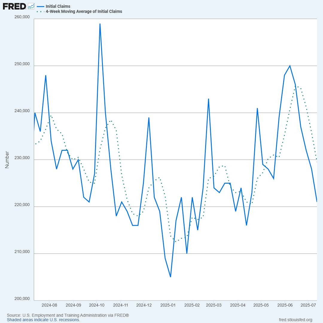 stlouisfed's tweet image. In the week ending July 12, seasonally adjusted initial claims for unemployment insurance benefits—those filed for the first time after a job loss—declined by 7,000, to 221,000. The four-week moving average decreased by 6,250, to 229,500 ow.ly/pCwK50Ws3km