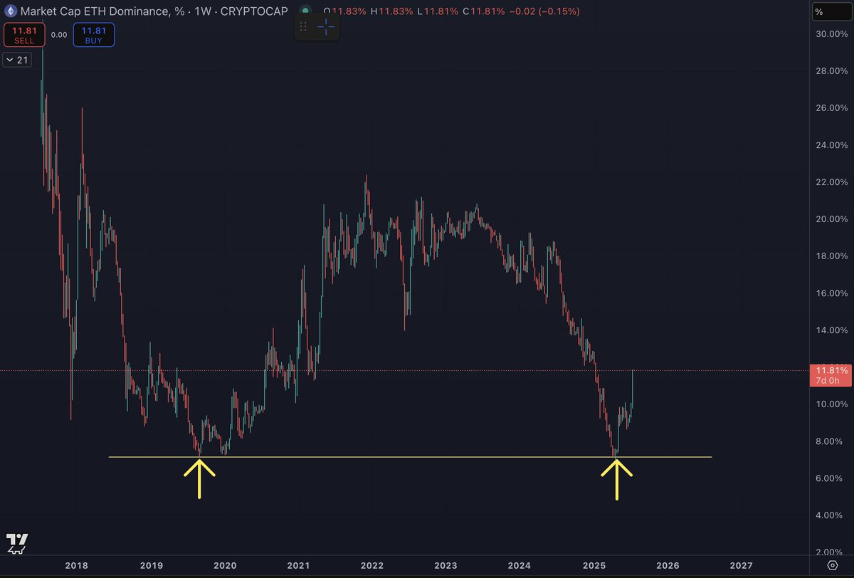 intocryptoverse's tweet image. This is why dominance is important.
In this case, #ETH dominance