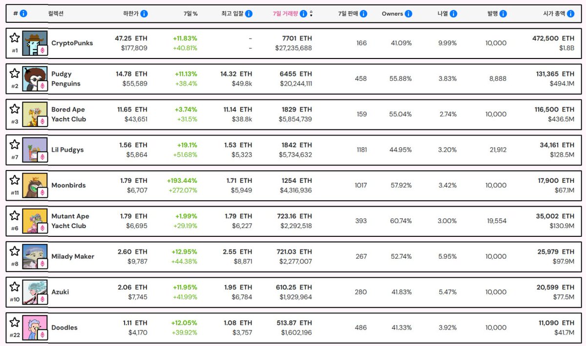 NFT들이 대체로 반등, 그중에서도 제일 많이 오른건...] 최근 NFT들이 전반적으로 많이 올랐는데, 이더리움도 놀랄만큼 많이  상승했다는 점을 감안하면 정말 많이 반등했다 볼 수 있겠습니다. 블루칩이라고 불리던 애들은 일주일 사이 12%정도씩은 오른듯? 그중에서도