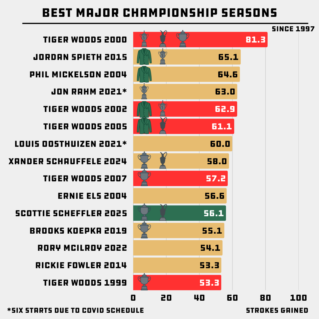 RickRunGood's tweet image. Scottie Scheffler just completed the 11th best Major Championship season since 1997 -- by Strokes Gained.
(7th best non-Tiger season)