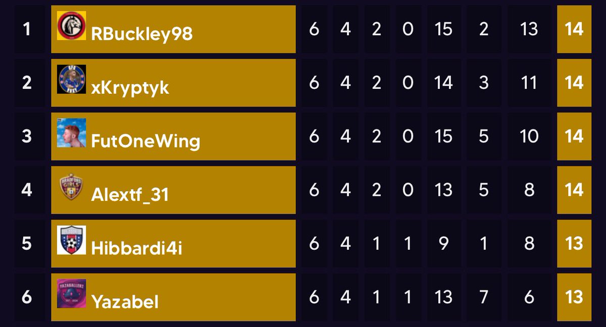 7 Point Sunday 😎

6-1 W vs ConflictReborn
0-0 D vs MadLadd7 
2-0 W vs Steward_86

POTN - <a href="/OhExvyy/">OhExvyy</a> 🏃 
<a href="/The_SFL_/">The SFL</a>