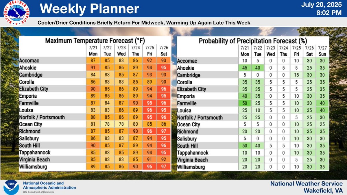 NWSWakefieldVA's tweet image. Looking ahead to this week, slightly cooler and less humid conditions are on the way along with drier weather for the midweek period. Warming up again and becoming unsettled later in the week and into the weekend.