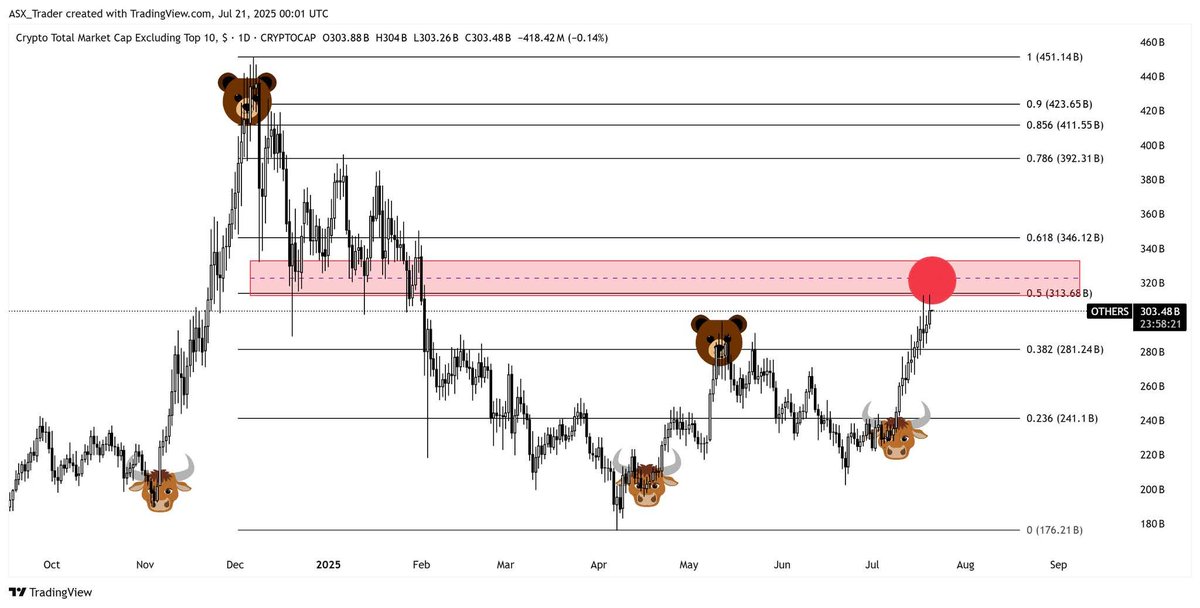 ASX__Trader's tweet image. 100% strike rate still intact.
These mini alt seasons are like taking candy from a baby. Hope you've made some good gains over the last few weeks. I told MtM students to be careful on leveraged positions coming into the 310-330billion area as that's where professionals will be…