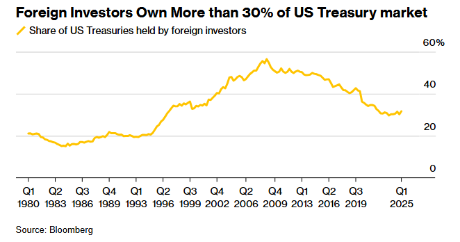 Barchart's tweet photo. In 2008, Foreigners owned 57% of U.S. Treasuries 🚨Today, they only own 32% 👀 https://t.co/xgviRLrCvm