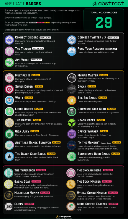 Anyone looking to farm XP and level up fast on

Abstract — here’s your full badge list.

Time to build. Time to cook. Drop a 🔥 if you’re grinding with us.
#AbstractChain #OnchainGaming #LevelUpOnAbstract #XPfarm