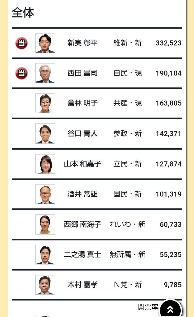 izmkenta's tweet image. 参院選
京都選挙区「山本わかこ」は悔しいですが、落選となりました。まずは皆様のご支援に心から感謝申し上げます。
立憲民主党として、反省すべき点は多々あり、強く反省し、今後に活かしてまいります。
他候補とその支援者の皆様の今後のご活躍もお祈り申し上げます。