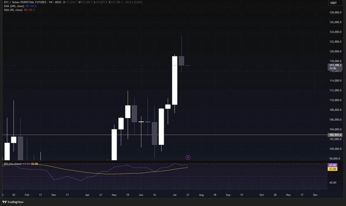 FinanceQuacker's tweet image. Bitcoin has had a super boring week and we closed the week slightly red
Monday's range was pretty big and we even made ATHs on Monday, but we have been ranging since.
Altcoins and ETH especially, have been having a really good week