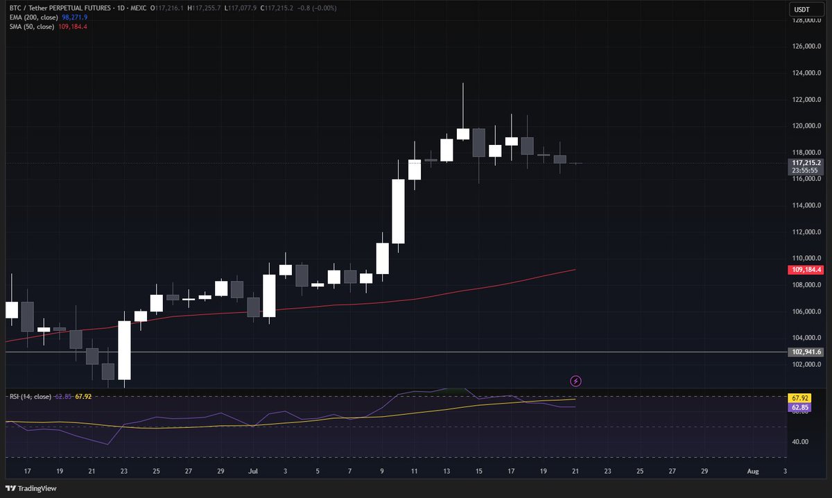 FinanceQuacker's tweet image. Bitcoin has had a super boring week and we closed the week slightly red
Monday's range was pretty big and we even made ATHs on Monday, but we have been ranging since.
Altcoins and ETH especially, have been having a really good week