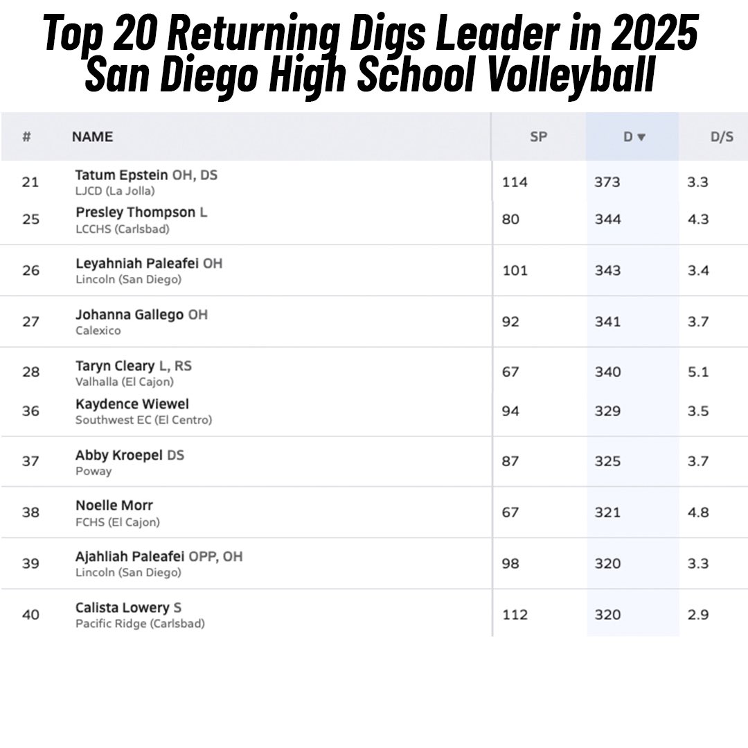 SDPrepInsider's tweet image. As we count down to the start of the 2025 @cifsds girls #volleyball season here’s a look at the returning digs leaders from last season. #sandiego #highschool #sports