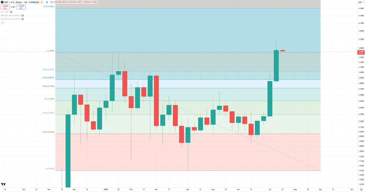 BCBacker's tweet image. Another daily, and now the weekly close in ATH. $XRP