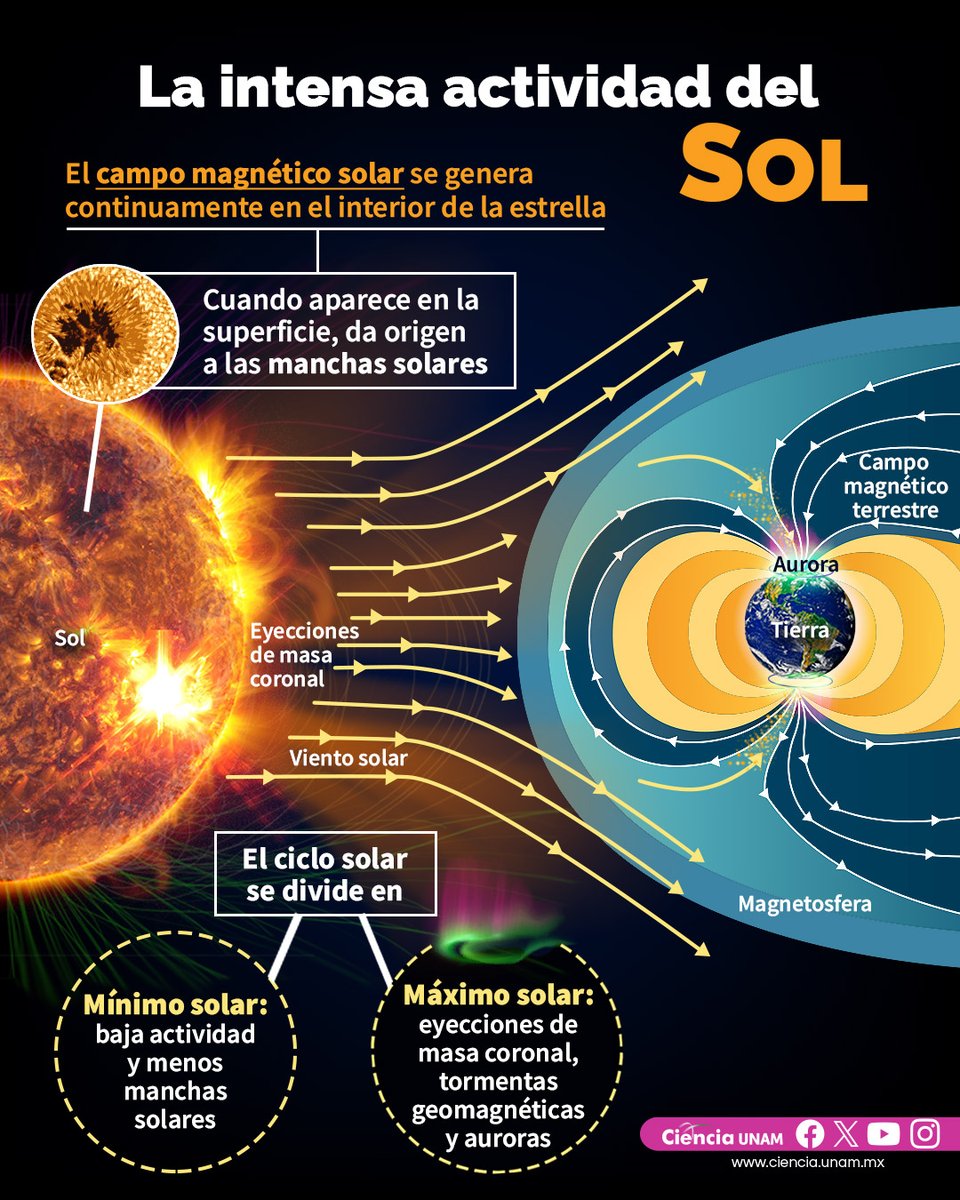 UNAM Global (@unamglobal) on Twitter photo ☀️💥 ¿Qué sucede en el sol? Explora la intensa actividad que ocurre en su superficie con la infografía de <a href="/Ciencia_UNAM/">Ciencia UNAM</a>. ⬇️ ☀️💥 ¿Qué sucede en el sol? Explora la intensa actividad que ocurre en su superficie con la infografía de <a href="/Ciencia_UNAM/">Ciencia UNAM</a>. ⬇️