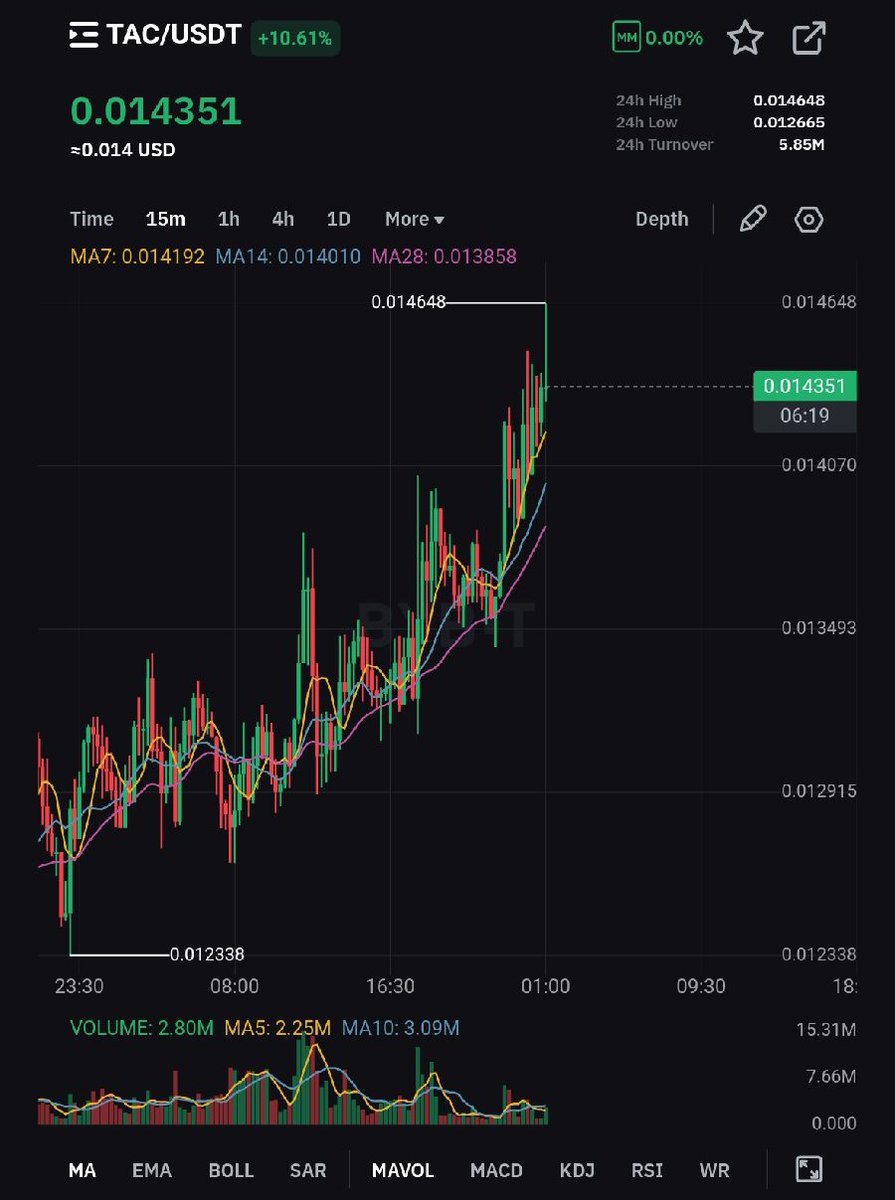 alijeeme2019's tweet image. @TacBuild
TAC/USD 0.012 to pumping up 0.014 Awesome 

🔥 Rising with TAC, Building Web3 Greatness.*  
💎 From Design to Decentralization – I&apos;m All In with TAC.
🚀 Fueling the Future with TAC – Innovation is My Identity.

#TACBLOCKCHAIN