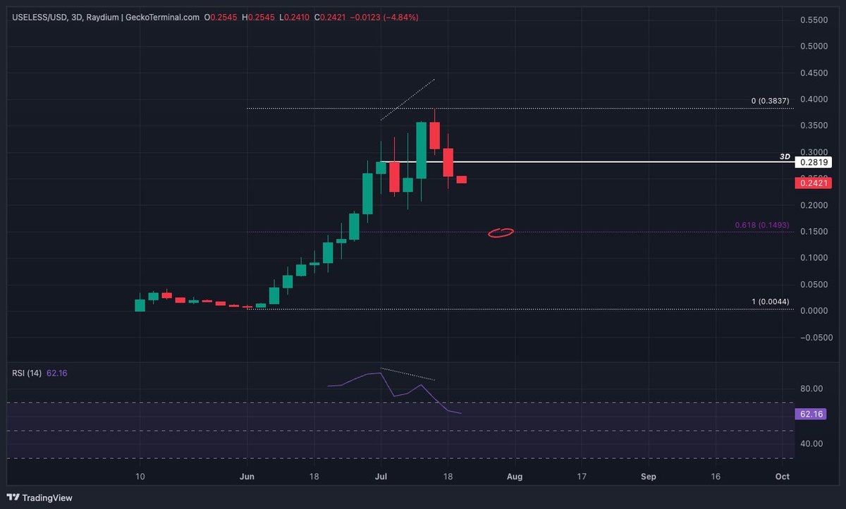 stickywice69's tweet photo. #USELESS 3 day has an SR flip 0.2819 is now resistance and a clear 3 day bear div

Need I say more https://t.co/0857Y2X510
