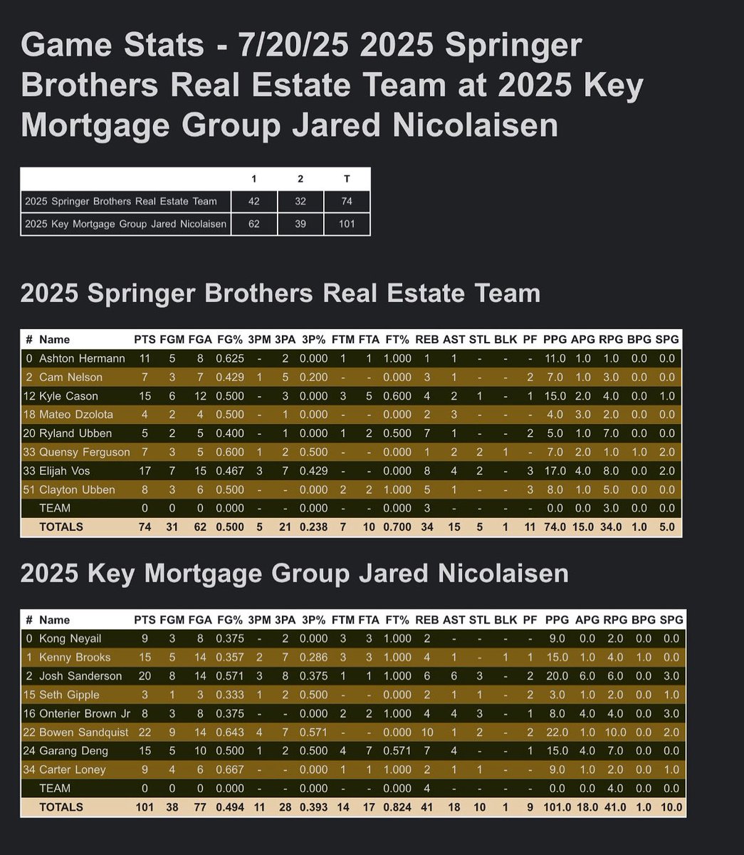 Cap City League (@capcity_league) on Twitter photo Cap City Playoffs – Game 1 Recap
Key Mortgage 101
<a href="/SpringerBros_RE/">Springer Brothers Real Estate Team</a> - 74
Key Mortgage advances to the finals 🏆
Josh Sanderson: 20 pts, 6 ast, 3 stl
Bowen Sandquist: 22 pts, 4 ast, 4 3PM
<a href="/ElijahVos/">Elijah Vos</a> led Springer w/ 17 pts, 4 reb
Finals + Dunk & 3PT Contest this Wednesday! Cap City Playoffs – Game 1 Recap
Key Mortgage 101
<a href="/SpringerBros_RE/">Springer Brothers Real Estate Team</a> - 74
Key Mortgage advances to the finals 🏆
Josh Sanderson: 20 pts, 6 ast, 3 stl
Bowen Sandquist: 22 pts, 4 ast, 4 3PM
<a href="/ElijahVos/">Elijah Vos</a> led Springer w/ 17 pts, 4 reb
Finals + Dunk & 3PT Contest this Wednesday!