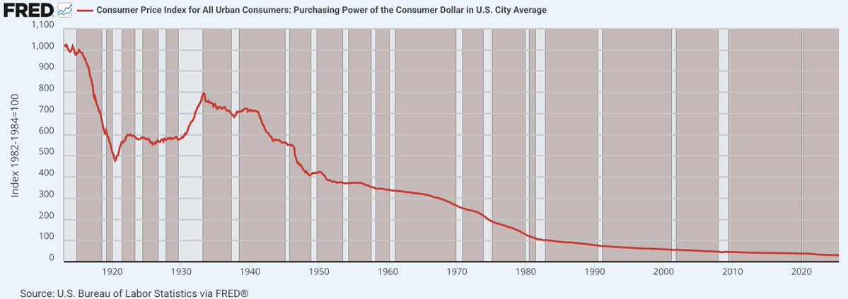 jeffreyatucker's tweet image. If the Fed isn't independent, we'll get inflation.