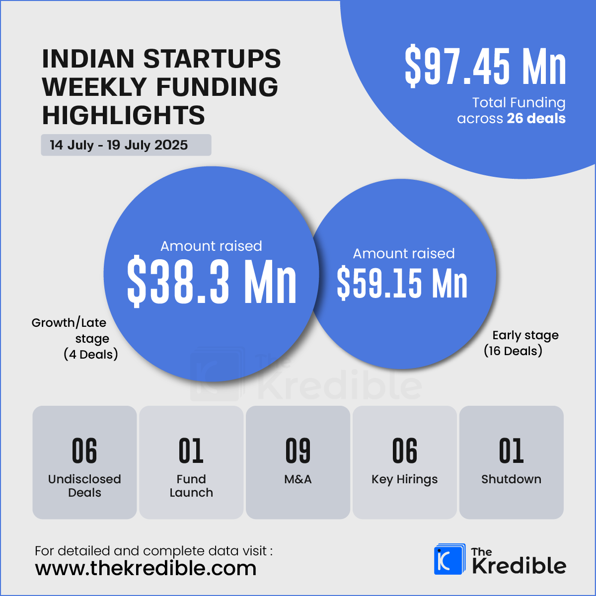 TheKredible's tweet image. 𝗧𝗵𝗲𝗞𝗿𝗲𝗱𝗶𝗯𝗹𝗲: 𝗪𝗲𝗲𝗸𝗹𝘆 𝗙𝘂𝗻𝗱𝗶𝗻𝗴 𝗥𝗼𝘂𝗻𝗱-𝗨𝗽 🚀[ 𝟭𝟰 𝗝𝘂𝗹𝘆  – 𝟭𝟵 𝗝𝘂𝗹𝘆]
Indian startups raised approximately $97.45 million this week across 26 deals.
Get the complete report: thekredible.com/reports/detail…