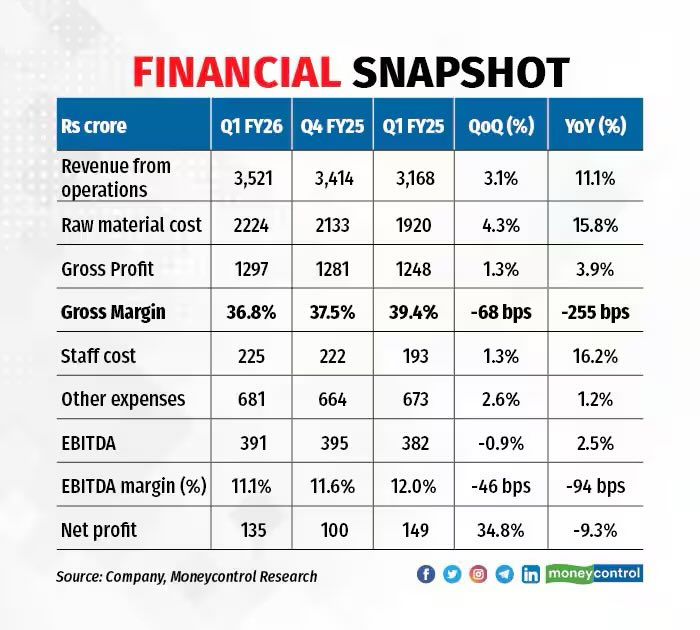 moneycontrolcom's tweet image. #MCPro | With a stable OEM demand, resilient rural consumption, expected pick-up in exports in H2, and moderation in input prices, CEAT is well-positioned for margin recovery over the next few quarters.

#CEAT #RuralConsumption 

More details⬇️
moneycontrol.com/news/business/…