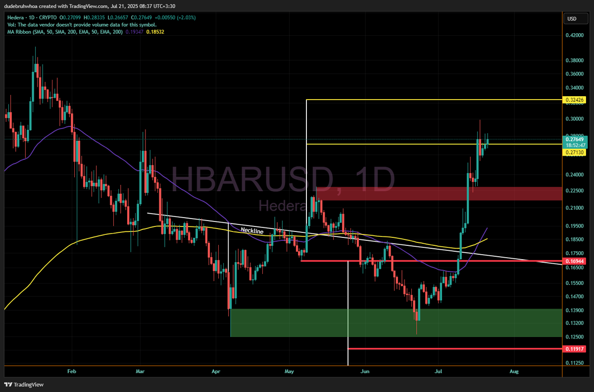 $hbar is trying to break 28-30 atm, and it got the 50/200 day EMA golden cross.  A strong pullback could see a re-test of the area around the cross, a weaker one could re-test 23 cents.  It may just continue up towards 32 and then 42, either way I expect it will get there in time