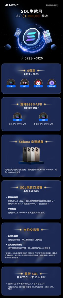 MEXCZH's tweet image. 🚀SOL生態月，瓜分 $1,000,000 大獎池！

📅 活動時間：0721 - 0820

🎯【主打活動一覽】
1️⃣ SOL、ME、MEW、SAROS合約限時 0費率（0721-0803）
2️⃣新戶質押SOL 999%APR，老用戶100%APR（港澳台專屬）
3️⃣SOL現貨交易賽，單人最高得6.5 SOL
4️⃣SOL合約交易賽，單人最高得3000 U體驗金…