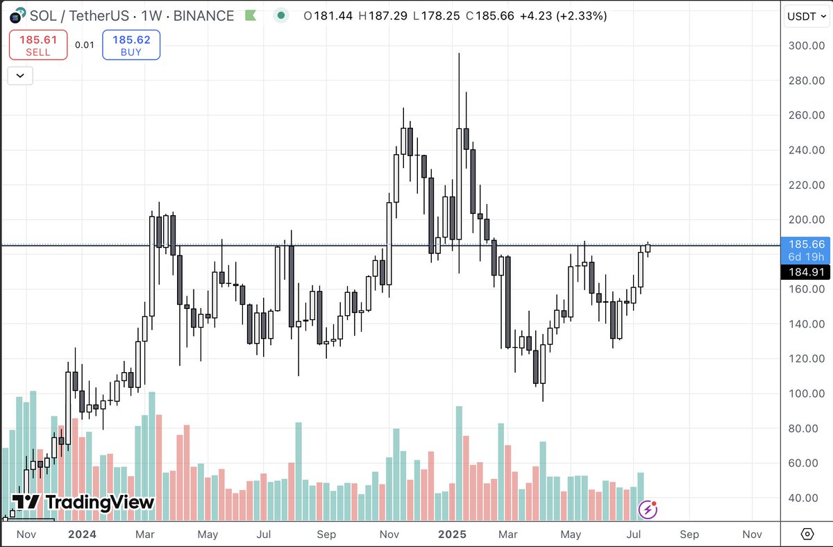 Cryptovechkin's tweet image. Solana lagging quite a bit compared to other blue chip alts. Looks to be the next major to run.
Pack your solana memecoin bags!
@project_89 @theuselesscoin @pomkori @jojothewasted
#project89 #useless #kori #jojo #NFA