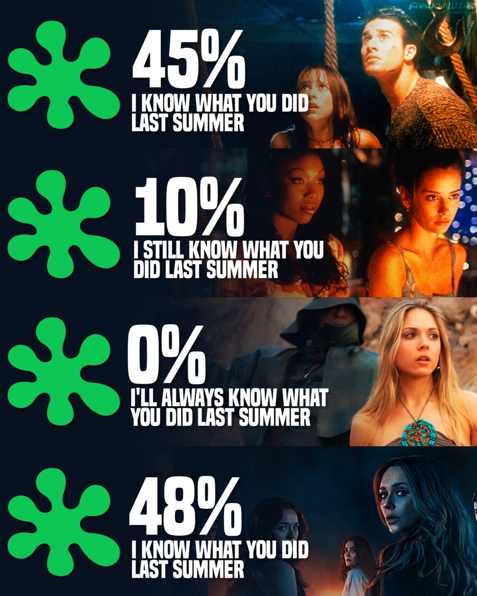 FandomWire's tweet image. Rotten Tomatoes scores for ‘I Know What You Did Last Summer’ 🍅