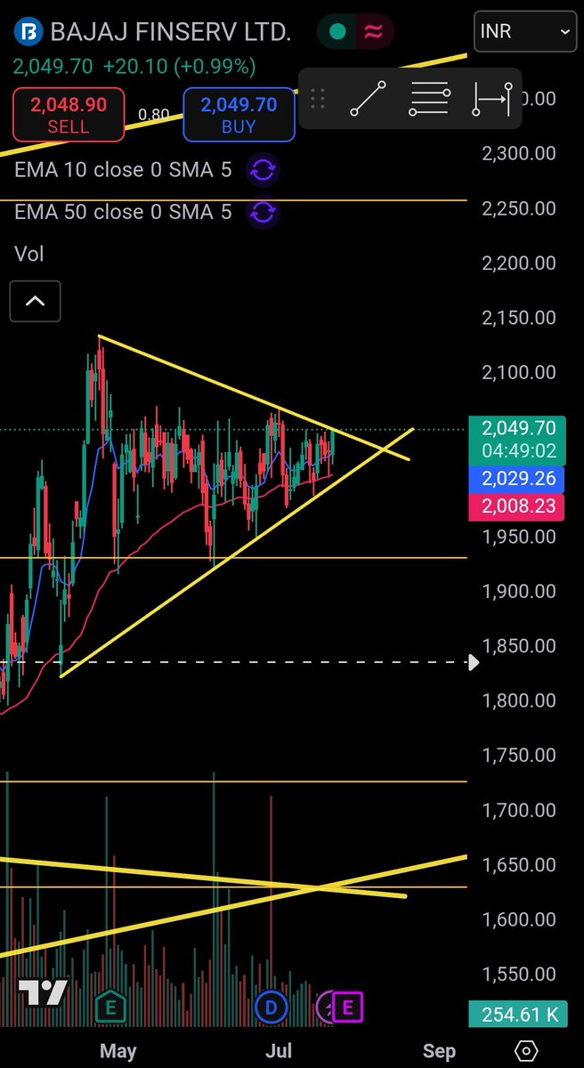 PROFITTRADEPRO's tweet image. #Bajajfinsv #TradingView