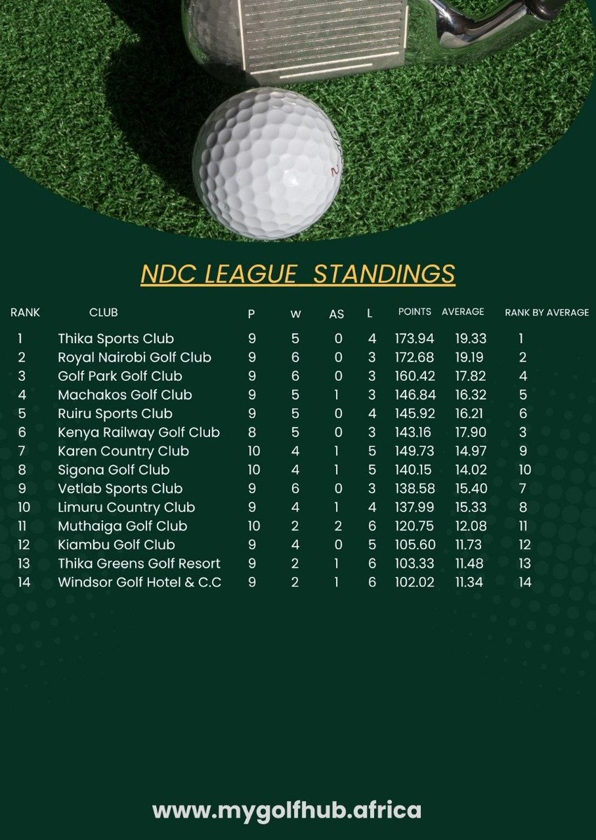 Mygolfhub_ke's tweet photo. The #NDCLeague standings have shifted yet again in a thrilling weekend of golf action, as #ThikaSportsClub leapfrogged #RoyalNairobi to claim the top spot, while #SigonaGolfClub narrowed the gap on #KarenCountryClub in the mid-table race. @ThikaSports @RoyalNairobi_GC https://t.co/NogyLgPvVu