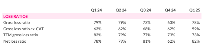 PaperBagInvest's tweet image. Just a reminder that $LMND's gross loss ratio ex-CAT was 59% in Q1 👀 FIFTY NINE PERCENT.
The jump in CAT in Q1 was due to the LA fires. Q2 did not have an LA fires, nor did it have the Texas floods (they'll be in Q3 and shouldn't be significant).
in the words ... Q2 loss…