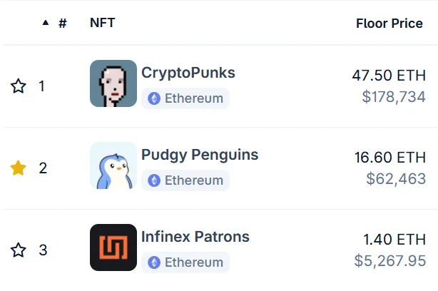 🚨 BREAKING: "I Pudgy Penguins Raggiungono il Secondo Posto tra gli NFT per Capitalizzazione di Mercato"