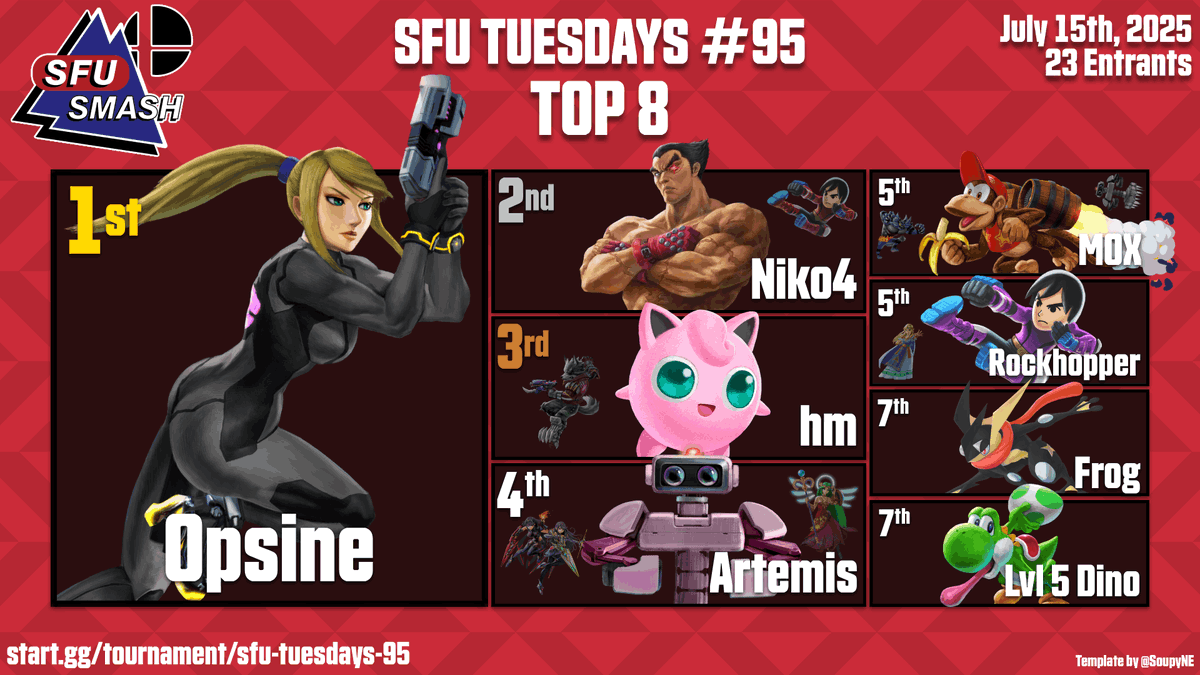 SFUsmash's tweet image. His opps seen no mercy!
Congrats to the Top 8 of SFU TUESDAYS #95!
🥇 @Opsine02
🥈 @Niko4___
🥉 @hmstarcutter
4th Artemis
5th @Chat_AGP
5th @RockhopperBC
7th Shamar
7th @Lvl_5_Dino
See you on Tuesday!