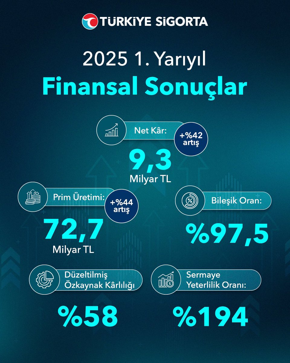Türkiye Sigorta olarak 2025 yılı ilk yarı sonuçlarımızı açıkladık.

Öne Çıkan Noktalar:
➤ Yıllık bazda reel artışla beklentilerin üzerinde kârlılık sağladık. Net kârımız, 2. çeyrekte 4,8 milyar TL’ye ulaşarak, yıllık %58 artış gösterdi. İlk yarı sonunda ise 9,3 milyar TL ile