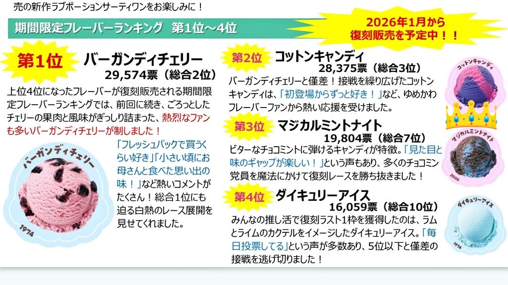 chocomintbanzai's tweet image. 「さすが選挙を勝ち抜いた
フレーバー、面構えが違う!」
チョコミン党が支持する
サーティワン
「マジカルミントナイト」が当選
2026年1月からの順次販売が決定!