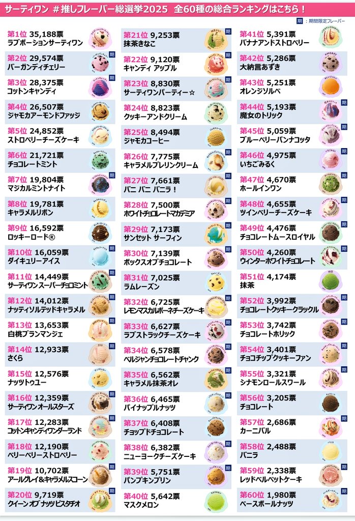 chocomintbanzai's tweet image. 「さすが選挙を勝ち抜いた
フレーバー、面構えが違う!」
チョコミン党が支持する
サーティワン
「マジカルミントナイト」が当選
2026年1月からの順次販売が決定!