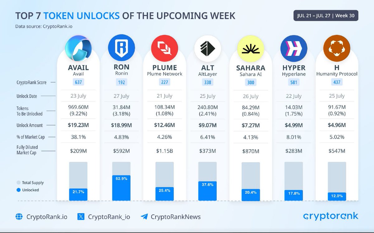 Jacquelinebtc's tweet photo. Weekly #Unlocks: 21.07. - 27.07.

#AVAIL - $19.23M

#RON - $18.99M

#PLUME - $12.46M

#ALT - $9.07M

#SAHARA - $7.27M

#HYPE - $4.99M

#H - $4.96M https://t.co/O4LCkynsuQ