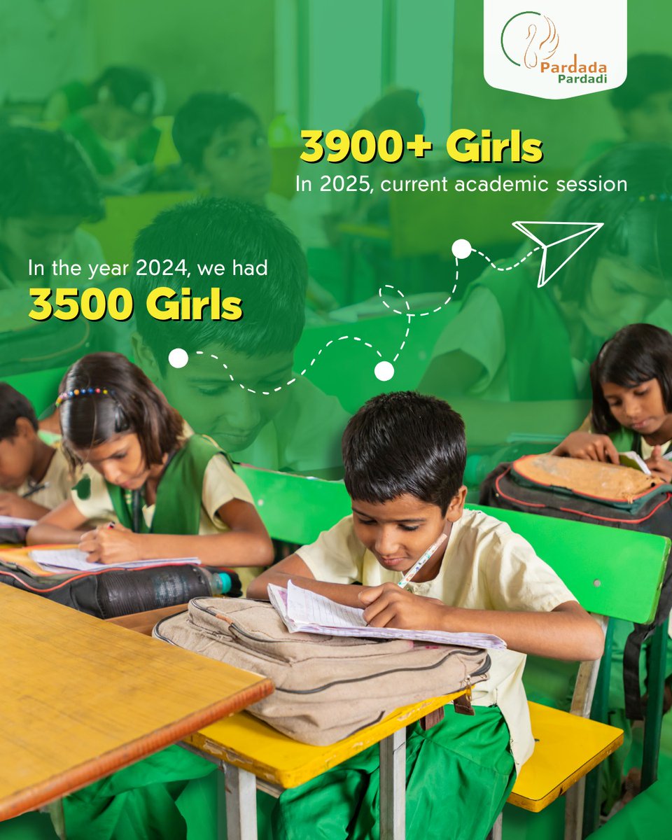 Pardada Pardadi now educates 3900+ girls!  With 400+ new admissions this year, we continue our mission of empowering rural girls through quality, holistic education. 
Join us in creating brighter futures.
#EmpoweringGirls #EducationMatters #PardadaPardadi