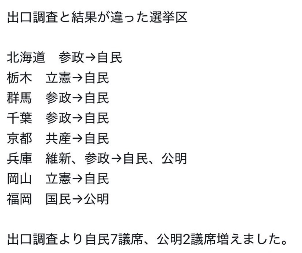 Coco2Poppin's tweet image. あれ？出口調査は正しいから不正は無いとか言いきってた人、息してますか？
期日前投票箱が一斉に混ぜられる真夜中に突然「自公票」だけ急伸するのって、おかしくないですか？？

#真夜中のキシダジャンプ