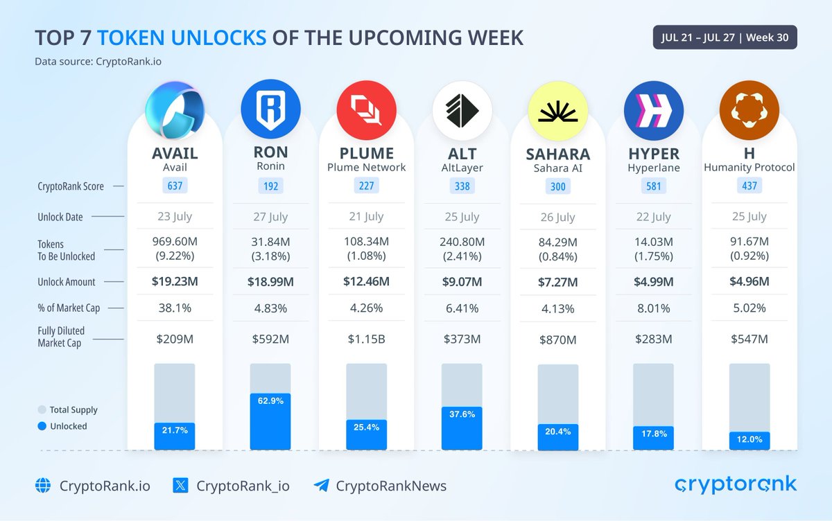 π¨ BREAKING: "$AVAIL sblocca 19,23 milioni di token nella prossima settimana: il totale dei prossimi 6 sblocchi supera i 76 milioni!"