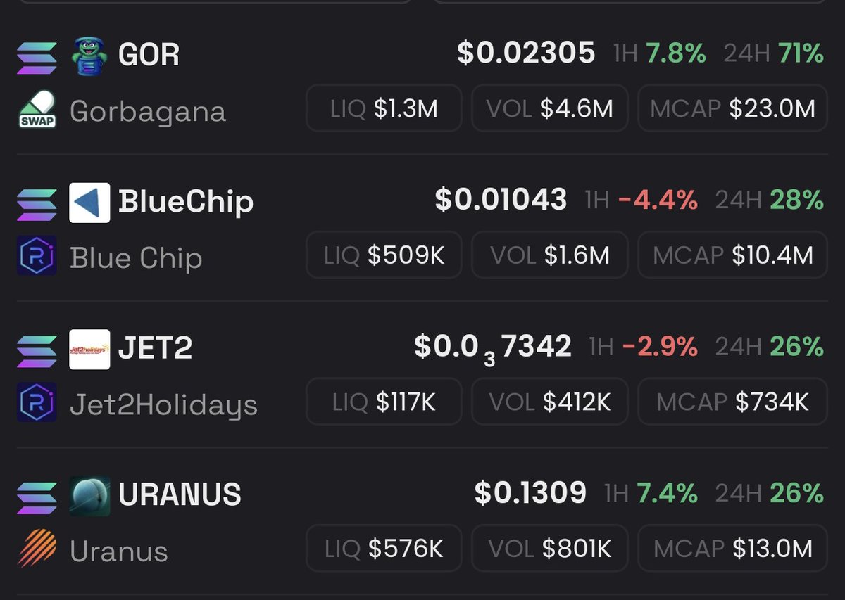 All up. More to come this week from some of these. #BlueChip $Gor #Jet2 $Uranus  

<a href="/Uranus_jup/">Uranus</a> <a href="/BluechipDotSol/">Bluechip</a>
<a href="/Gorbagana_chain/">Gorbagana Chain</a> <a href="/Jet2Sol/">Jet2HolidaysOnSol</a>