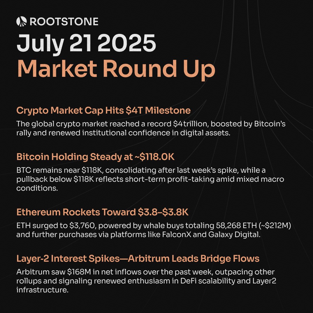 crypto_pryncee's tweet image. Rootstone’s Market Round-Up
The global crypto market has surged to an all-time high of $4 trillion, fueled by a robust rally in Bitcoin and renewed institutional confidence in digital assets.
Bitcoin $BTC is holding steady near $118,000, consolidating after last week’s sharp…