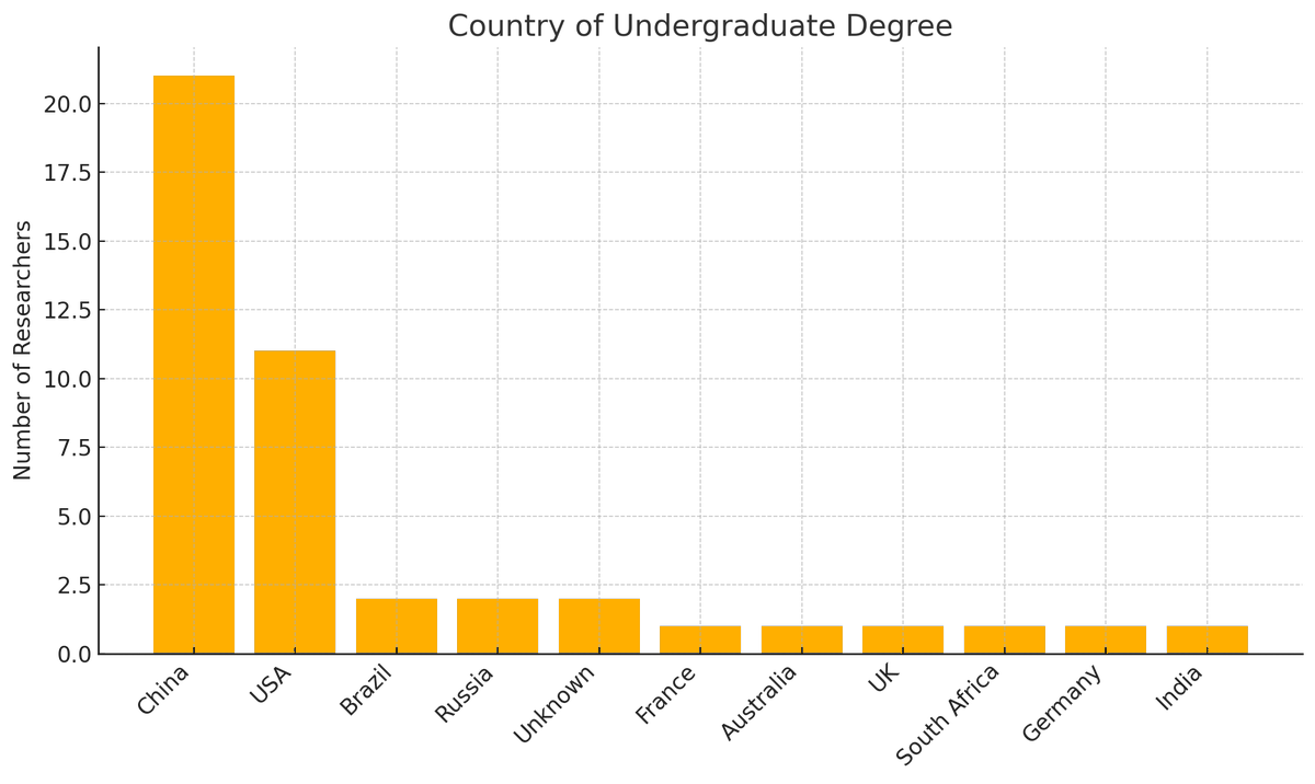 96Stats's tweet image. This is Zuck’s Meta AI team… 52% coming from China!!!
I also did my PhD in Shanghai in AI/Stats and it makes sense why companies seek students from China.. PhD in China require top‑tier publications before graduation.. we even need to publish in a conference to pass just one…