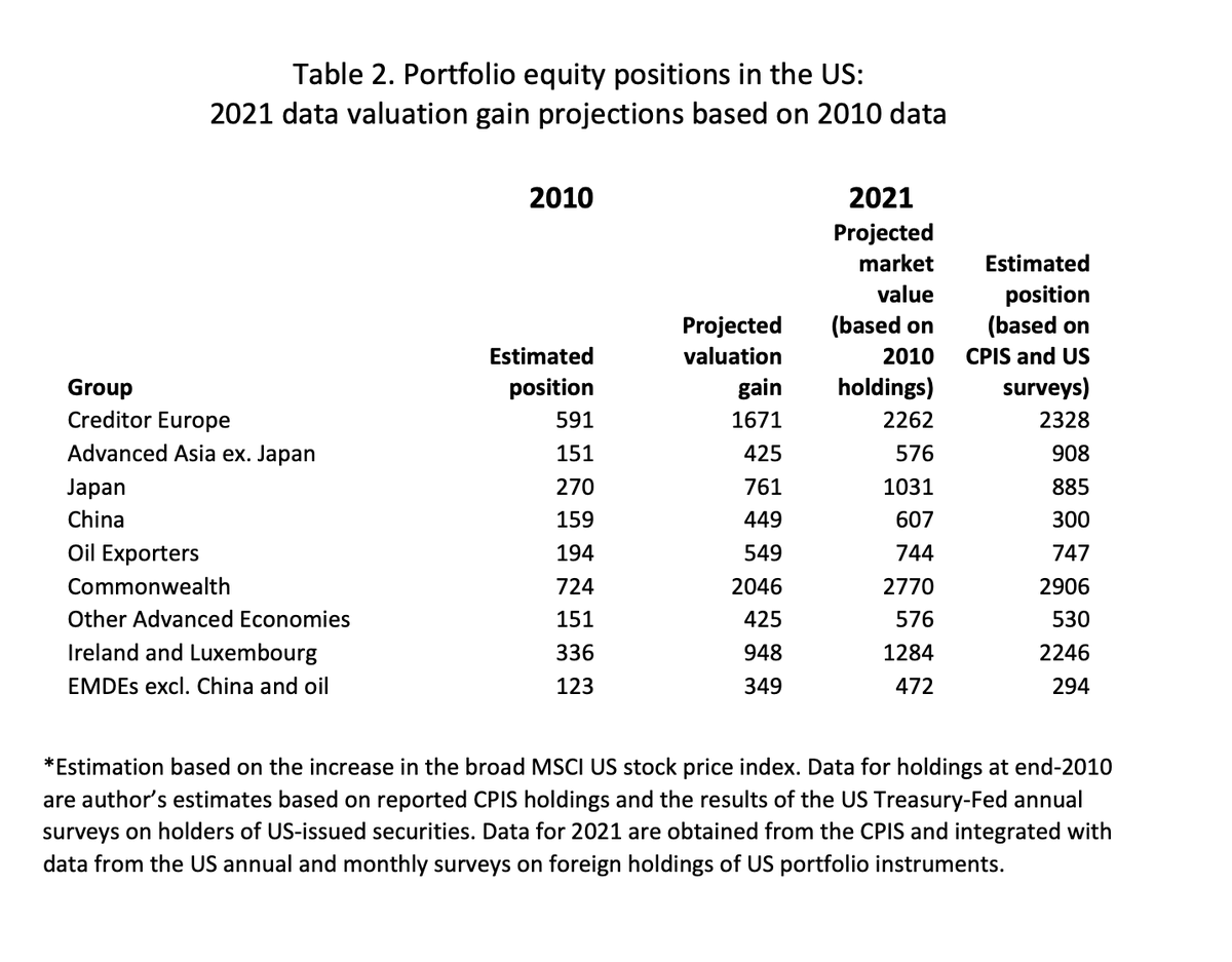 adam_tooze's tweet image. Dollar trap idea highlights cost of exiting $ system. But idea had a difference valence in 2000s when it was EM & CHINA accumulating huge new claims. In 2010s it is more like capitalist playground for US hegemonic bloc.
tinyurl.com/mw8j64ap pic.x.com/Y0ZOILeTHY