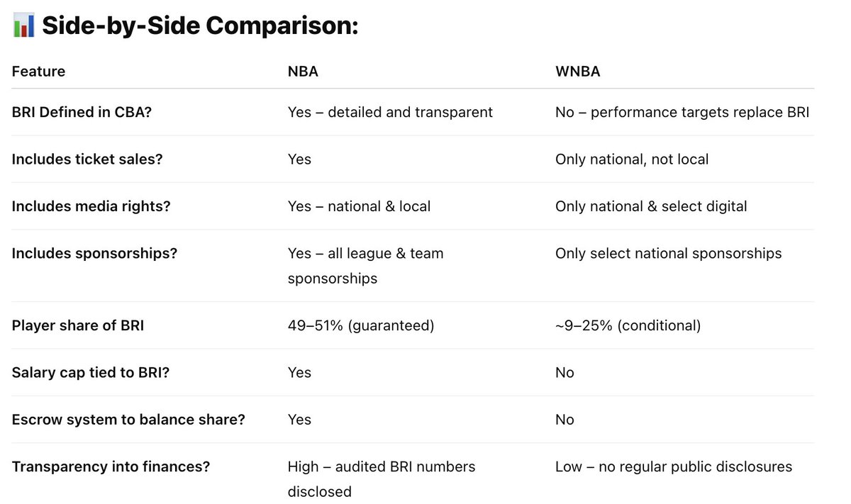 GreerEngonga's tweet image. Interesting to see how the NBPA has fared negotiating with the ownership over the past 40+years. Also helpful to have context of the CBA structure in both leagues.