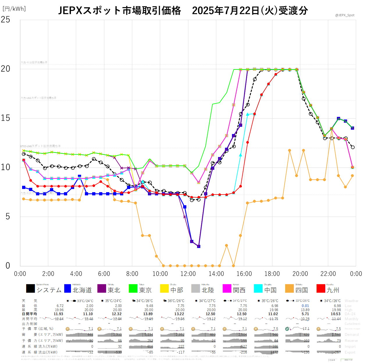 差額料金 JEPXスポット価格 on X: 