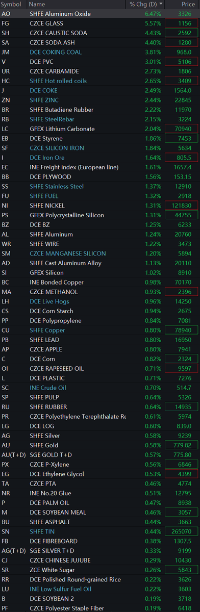 Sino_Market's tweet photo. 🇨🇳 All #commodity futures opened higher in #China on Monday. Shanghai #zinc +2.4%, #nickel +1.3%, #aluminum+1.2%, #copper+1%, #gold and #silver +0.6%, #tin+0.4%.
INE Freight Index +1.6%, crude oil +0.7%.
#IronOre +1.6%, #steek rebars +2.1%.
Guangzhou #Lithium carbonate +2%, #silicon +1.1%.