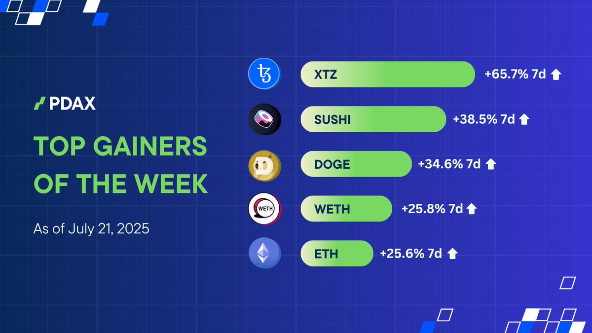 pdaxph's tweet image. Hello Everyone! ☂️🌧️
Check out this week's top gainers and see who's making moves 📷#YourNextMoneyMove
