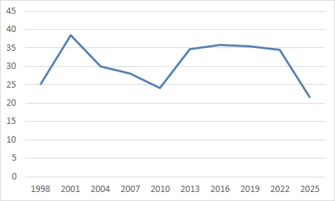 MaedaPoliSci's tweet image. 自民党は悪夢の2007年参院選の37議席はなんとか上回ったけど、比例得票率は最低記録更新しましたね。
↓自民党の参院選比例得票率(%)
