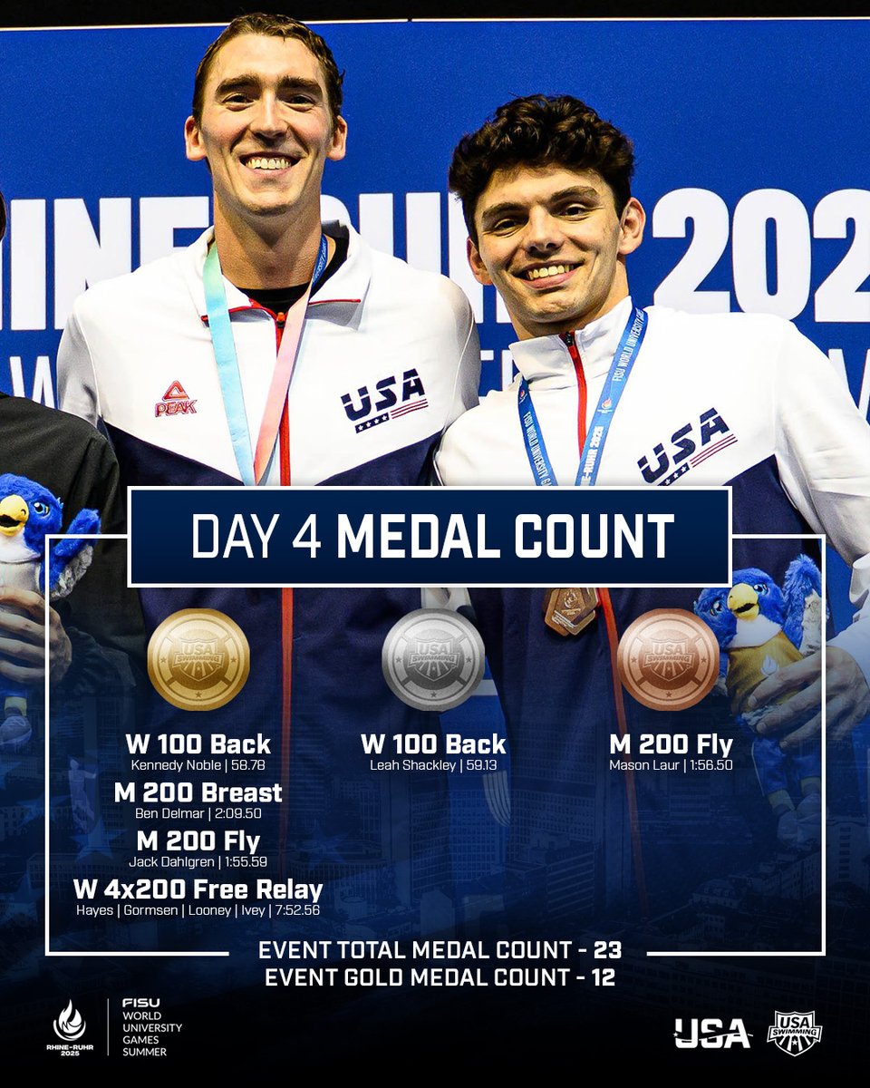 USASwimming's tweet image. 23 medals and we are just past the halfway point of the meet 🔥
#RhineRuhr2025