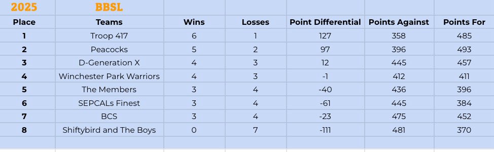 BustletonLeague's tweet photo. Final Regular Season Standings https://t.co/v46xVs4Nnn