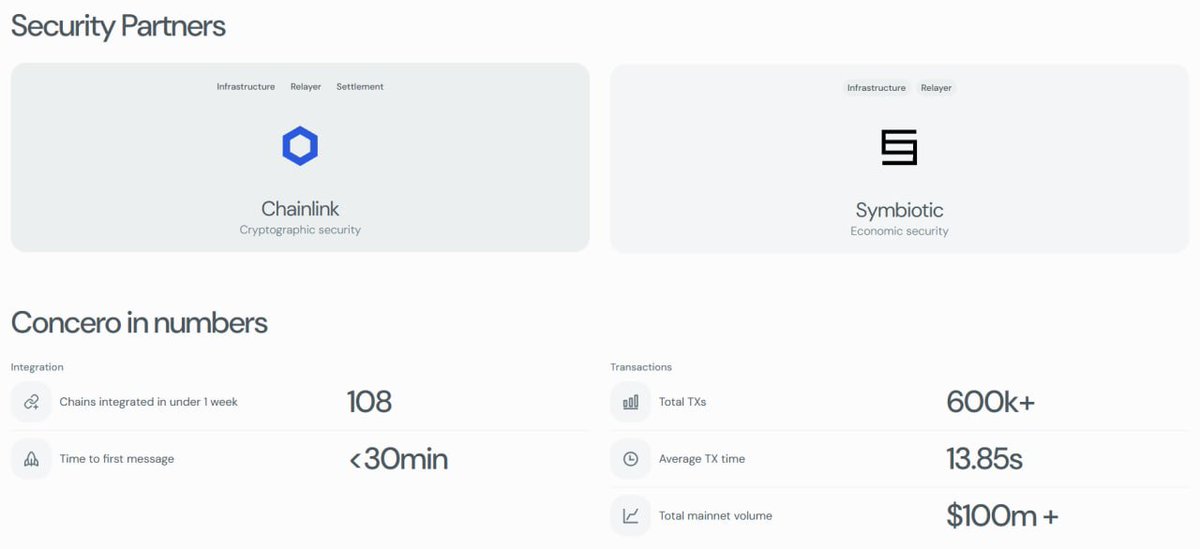 HƯỚNG DẪN SĂN AIRDROP CONCERO

Concero là một giao thức Cross-chain Bridge được hỗ trợ bảo mật bởi Chainlink và Symbiotic, hiện tại thì mọi người có thể săn airdrop dự án này theo 2 cách bao gồm cả miễn phí và mất phí.

1️⃣ Tham gia testnet

Đây hiện tại là