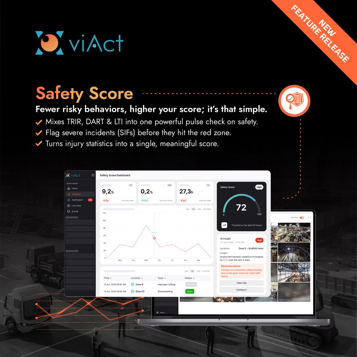 🚨 New Feature: 𝗦𝗮𝗳𝗲𝘁𝘆 𝗦𝗰𝗼𝗿𝗲  

TRIR, DART, LTIs, SIFs — all in one real-time view. 

No more scattered reports. No more chaos.  

Just your site's safety pulse, simplified.  

📷 Explore more: viact.ai/video-analytic… 

#viAct #SafetyScore #SafetyTech #VideoAnalytics